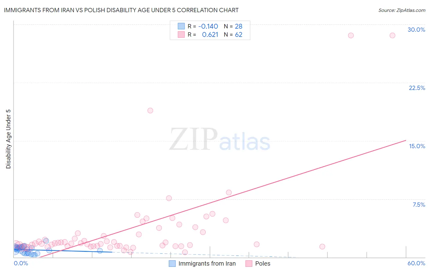 Immigrants from Iran vs Polish Disability Age Under 5