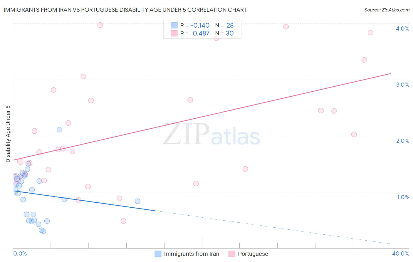 Immigrants from Iran vs Portuguese Disability Age Under 5