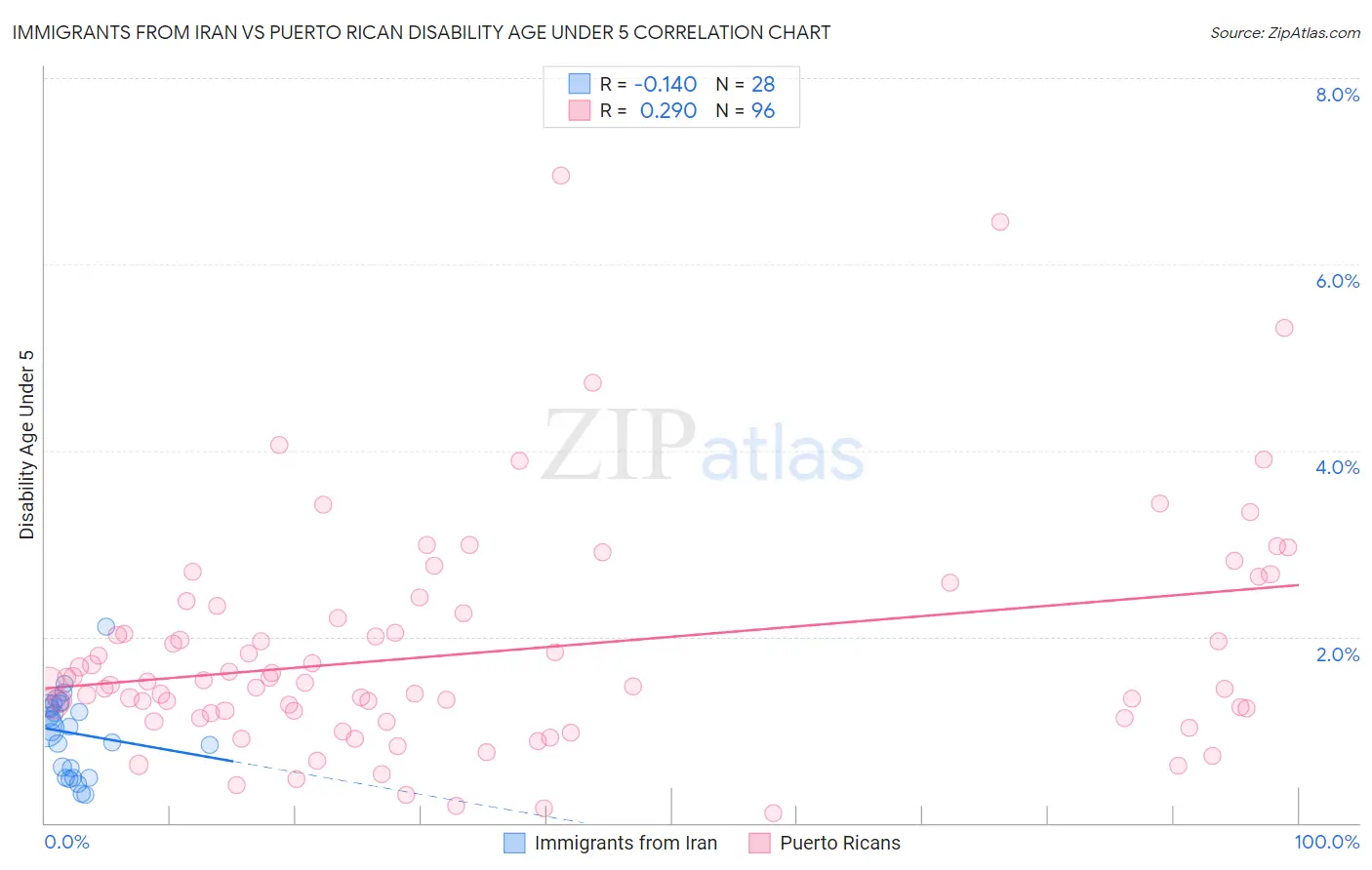 Immigrants from Iran vs Puerto Rican Disability Age Under 5