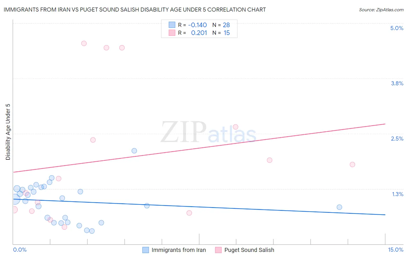 Immigrants from Iran vs Puget Sound Salish Disability Age Under 5