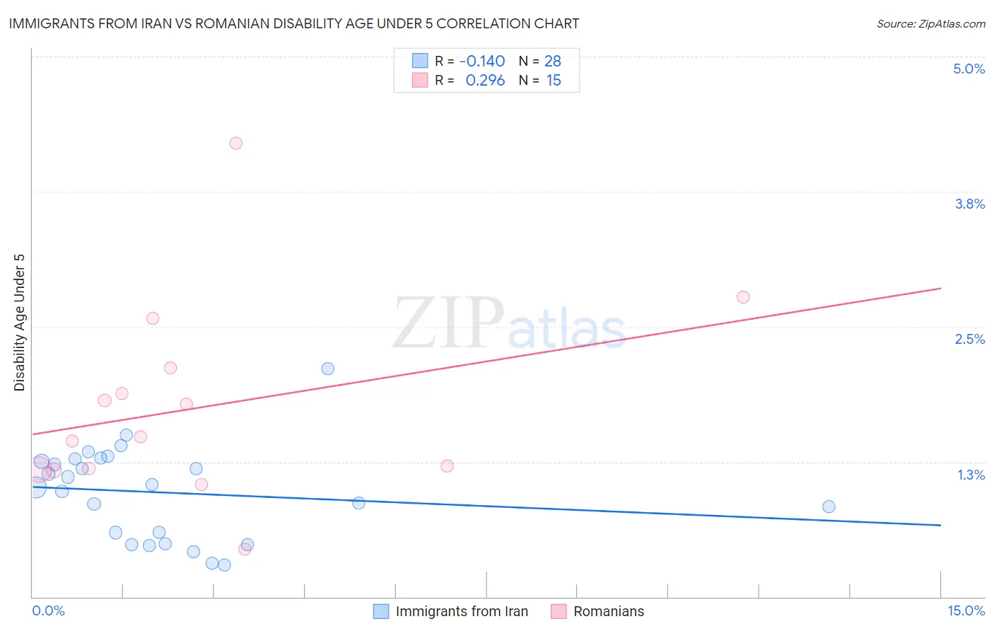 Immigrants from Iran vs Romanian Disability Age Under 5