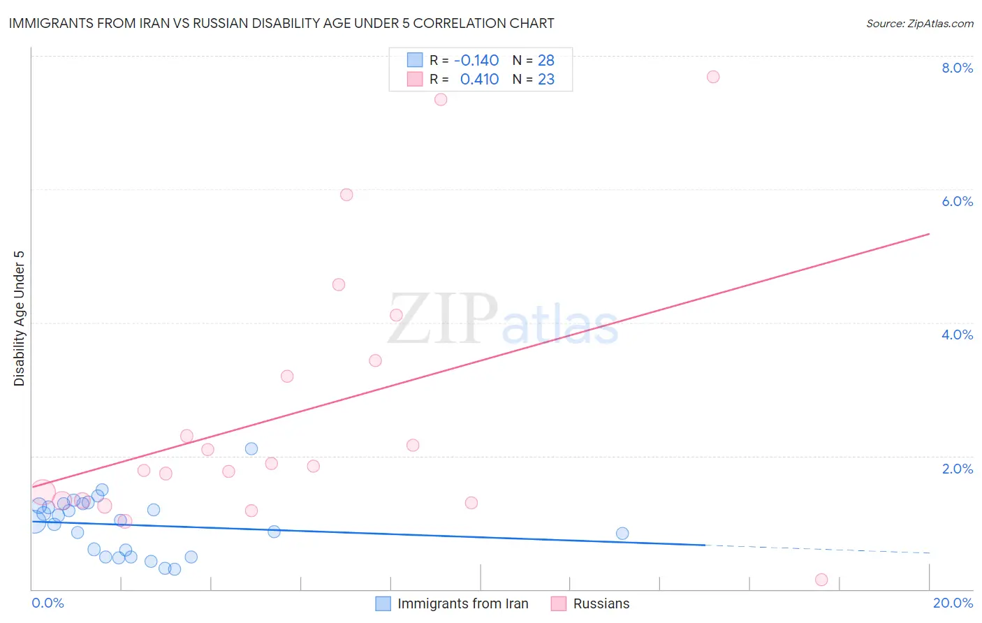 Immigrants from Iran vs Russian Disability Age Under 5