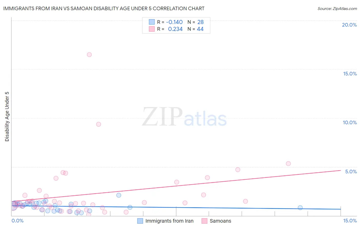 Immigrants from Iran vs Samoan Disability Age Under 5