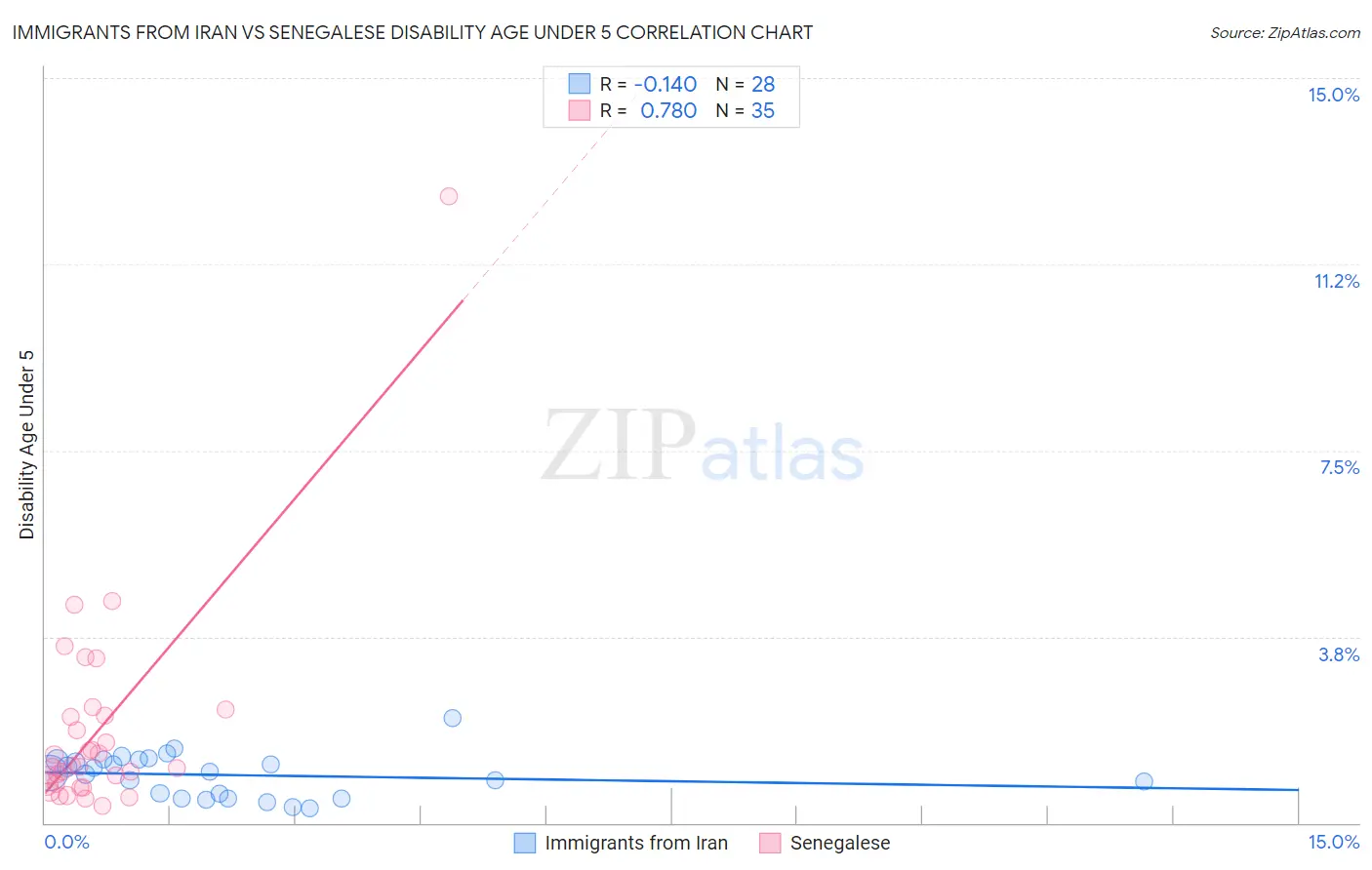 Immigrants from Iran vs Senegalese Disability Age Under 5