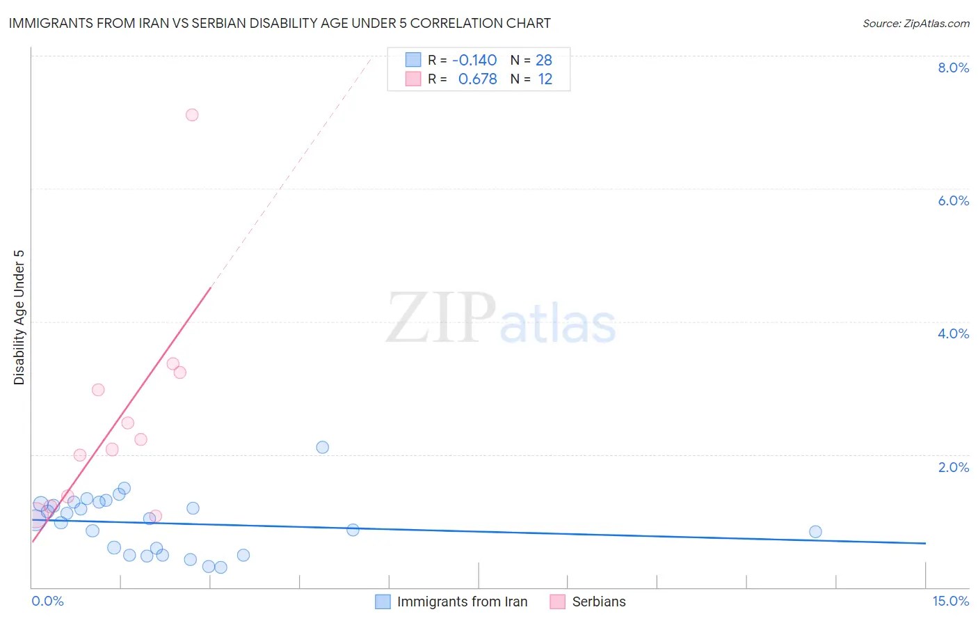 Immigrants from Iran vs Serbian Disability Age Under 5