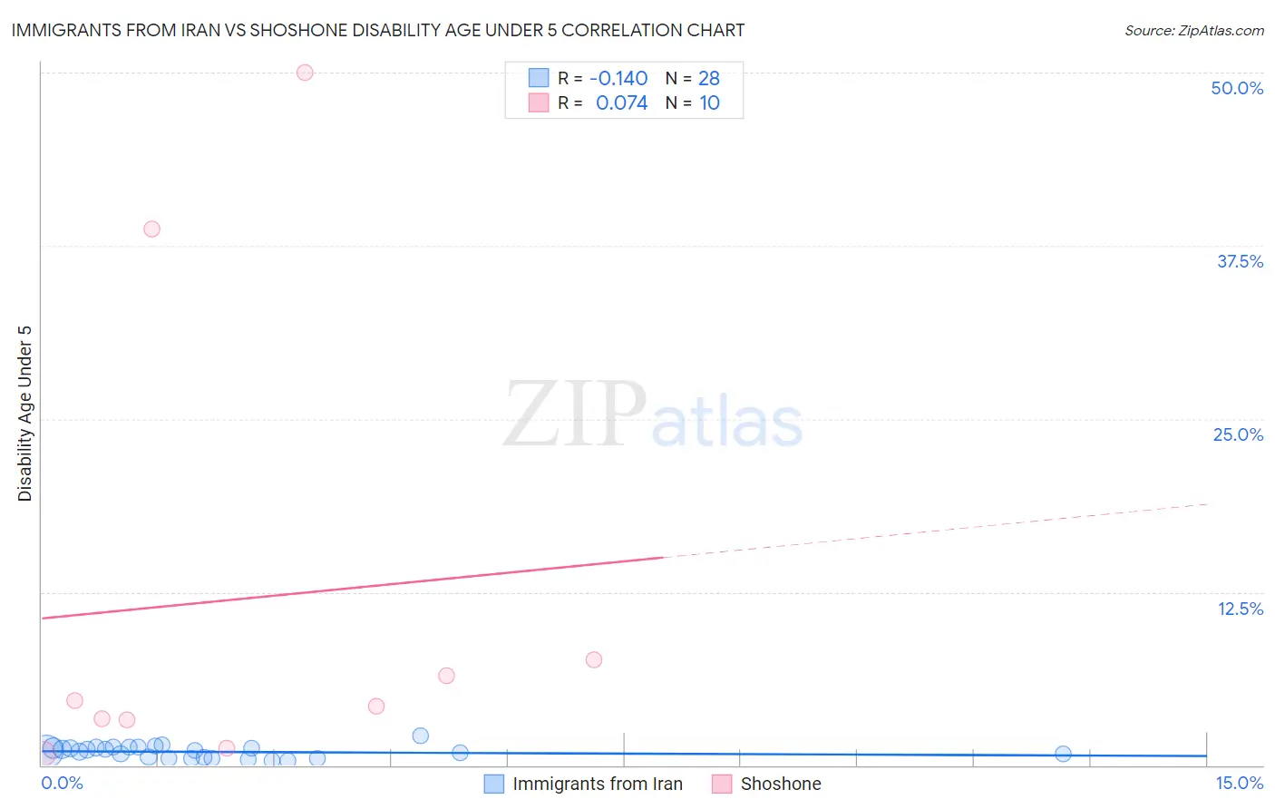 Immigrants from Iran vs Shoshone Disability Age Under 5