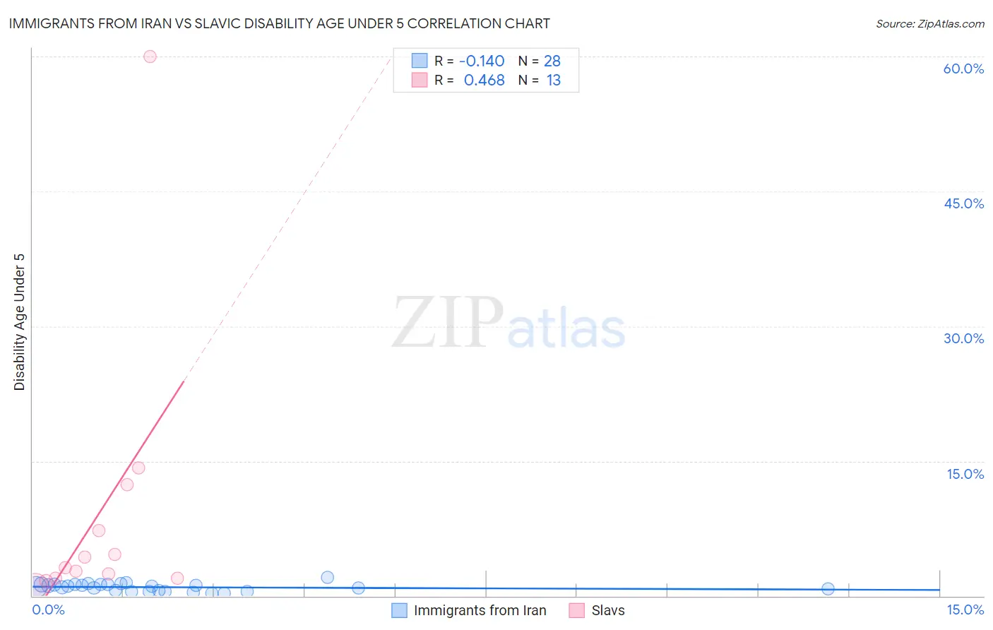 Immigrants from Iran vs Slavic Disability Age Under 5