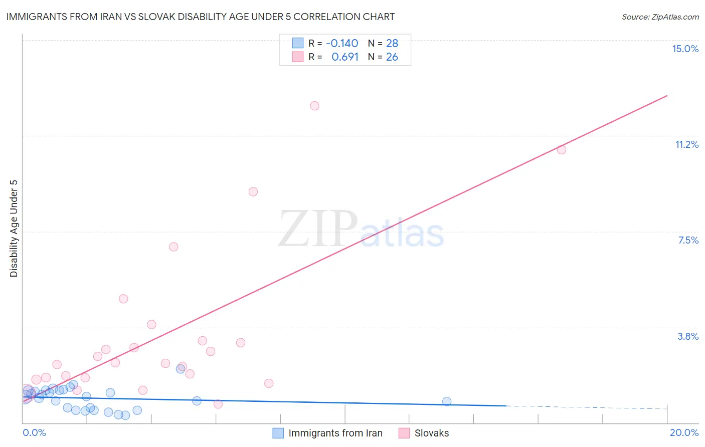 Immigrants from Iran vs Slovak Disability Age Under 5