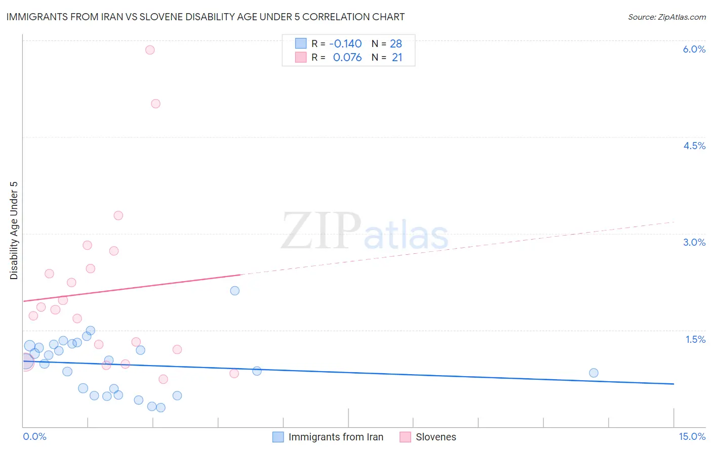 Immigrants from Iran vs Slovene Disability Age Under 5