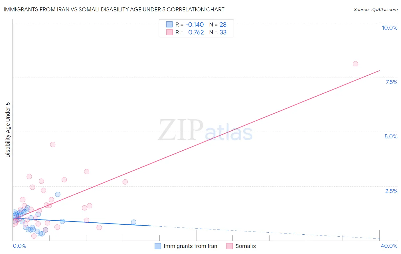 Immigrants from Iran vs Somali Disability Age Under 5