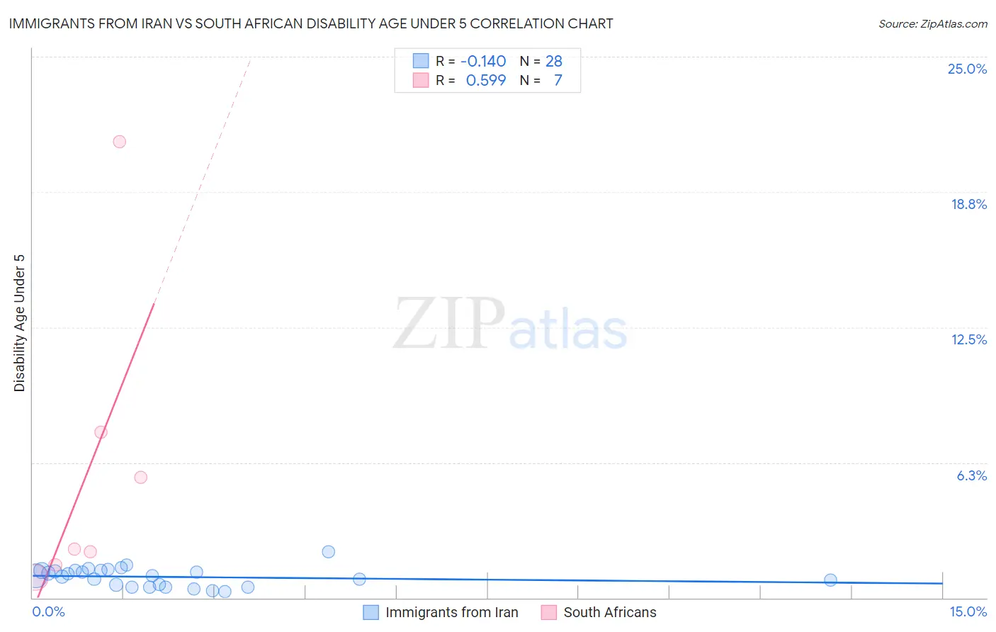 Immigrants from Iran vs South African Disability Age Under 5