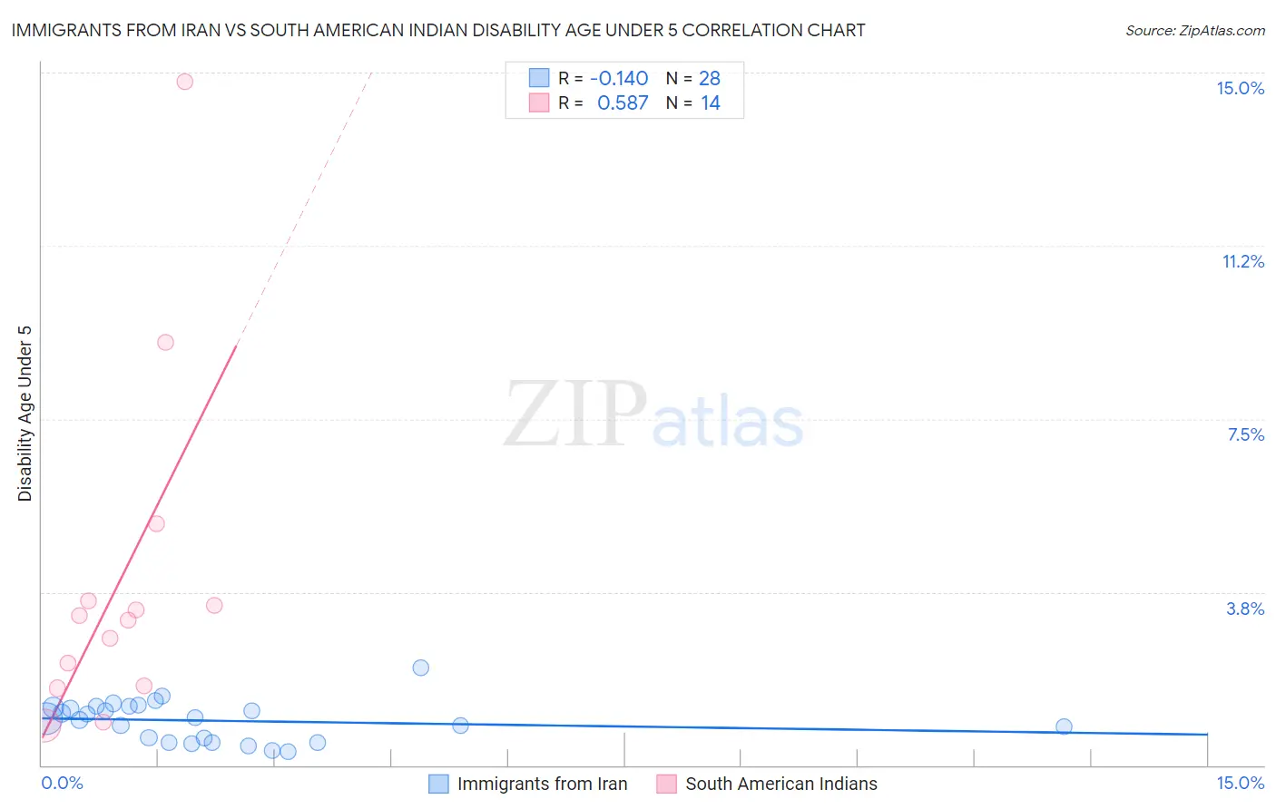 Immigrants from Iran vs South American Indian Disability Age Under 5