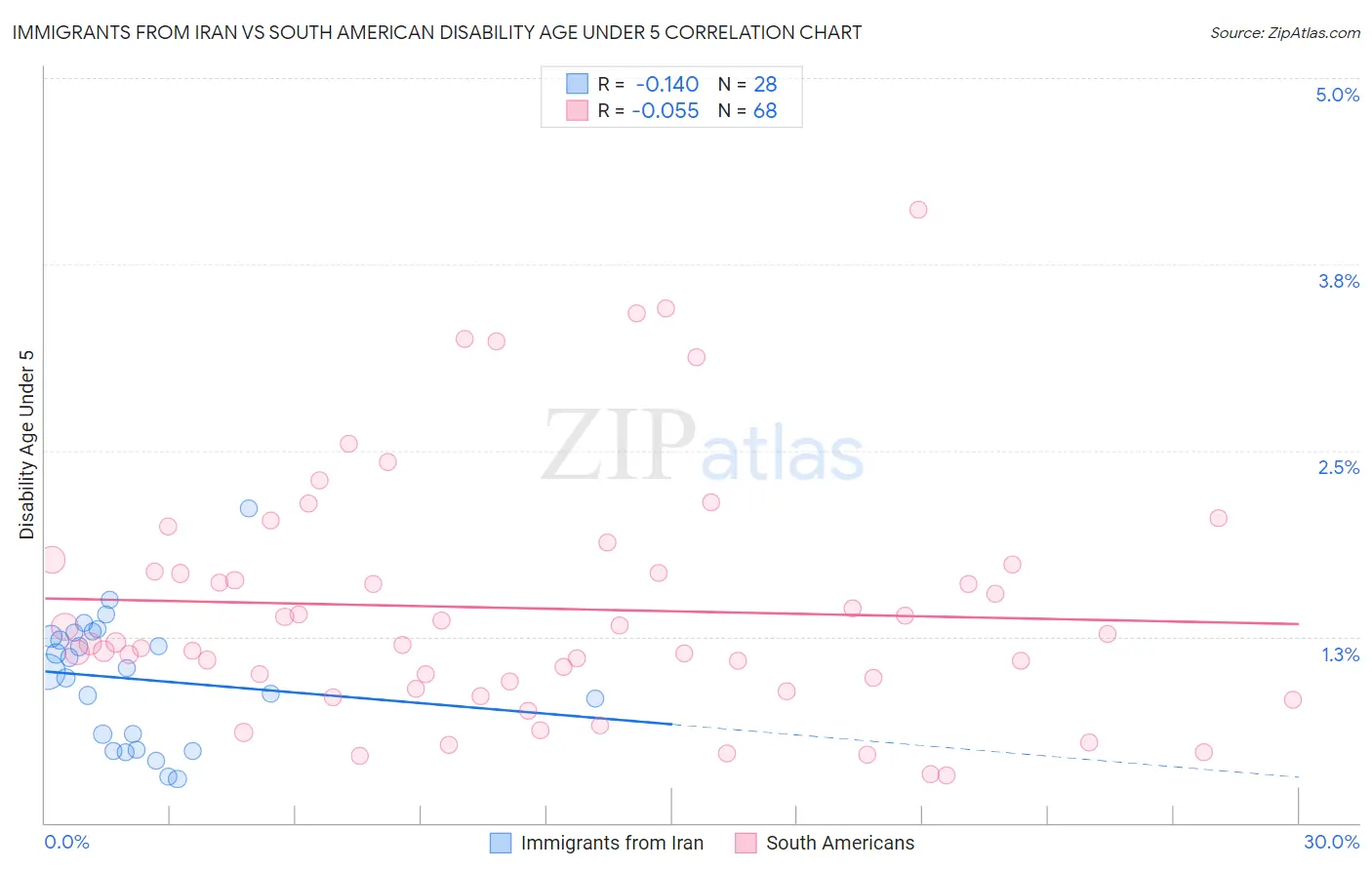 Immigrants from Iran vs South American Disability Age Under 5