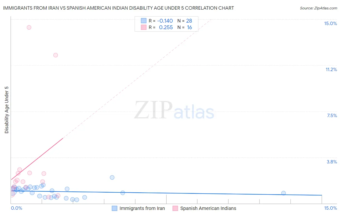 Immigrants from Iran vs Spanish American Indian Disability Age Under 5