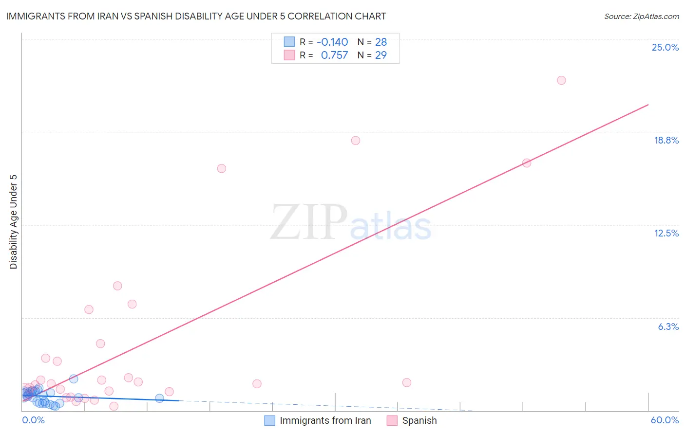 Immigrants from Iran vs Spanish Disability Age Under 5