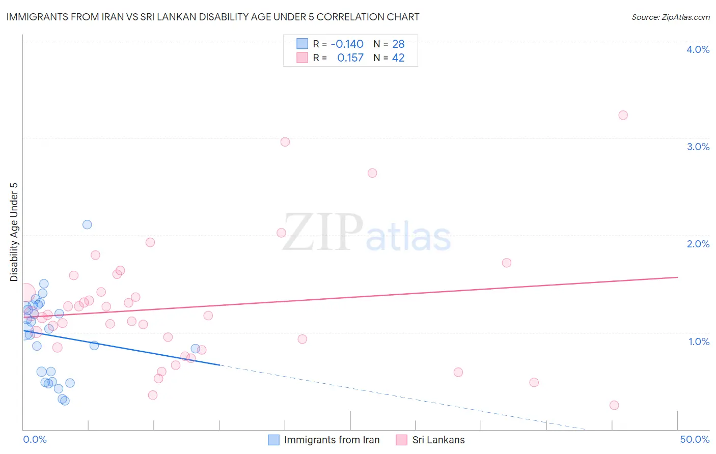 Immigrants from Iran vs Sri Lankan Disability Age Under 5