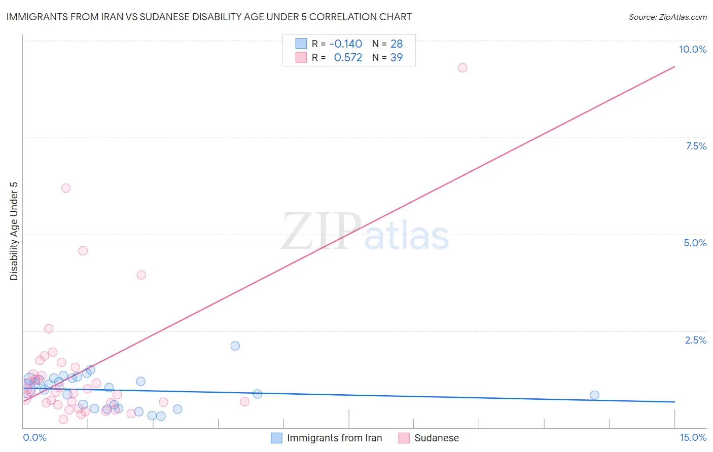 Immigrants from Iran vs Sudanese Disability Age Under 5