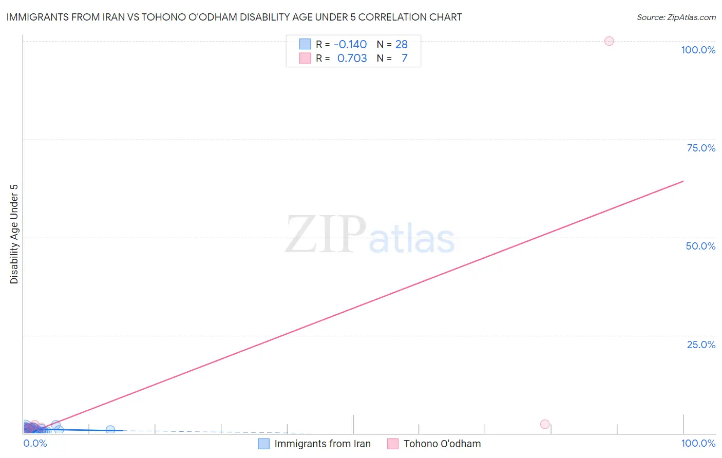 Immigrants from Iran vs Tohono O'odham Disability Age Under 5