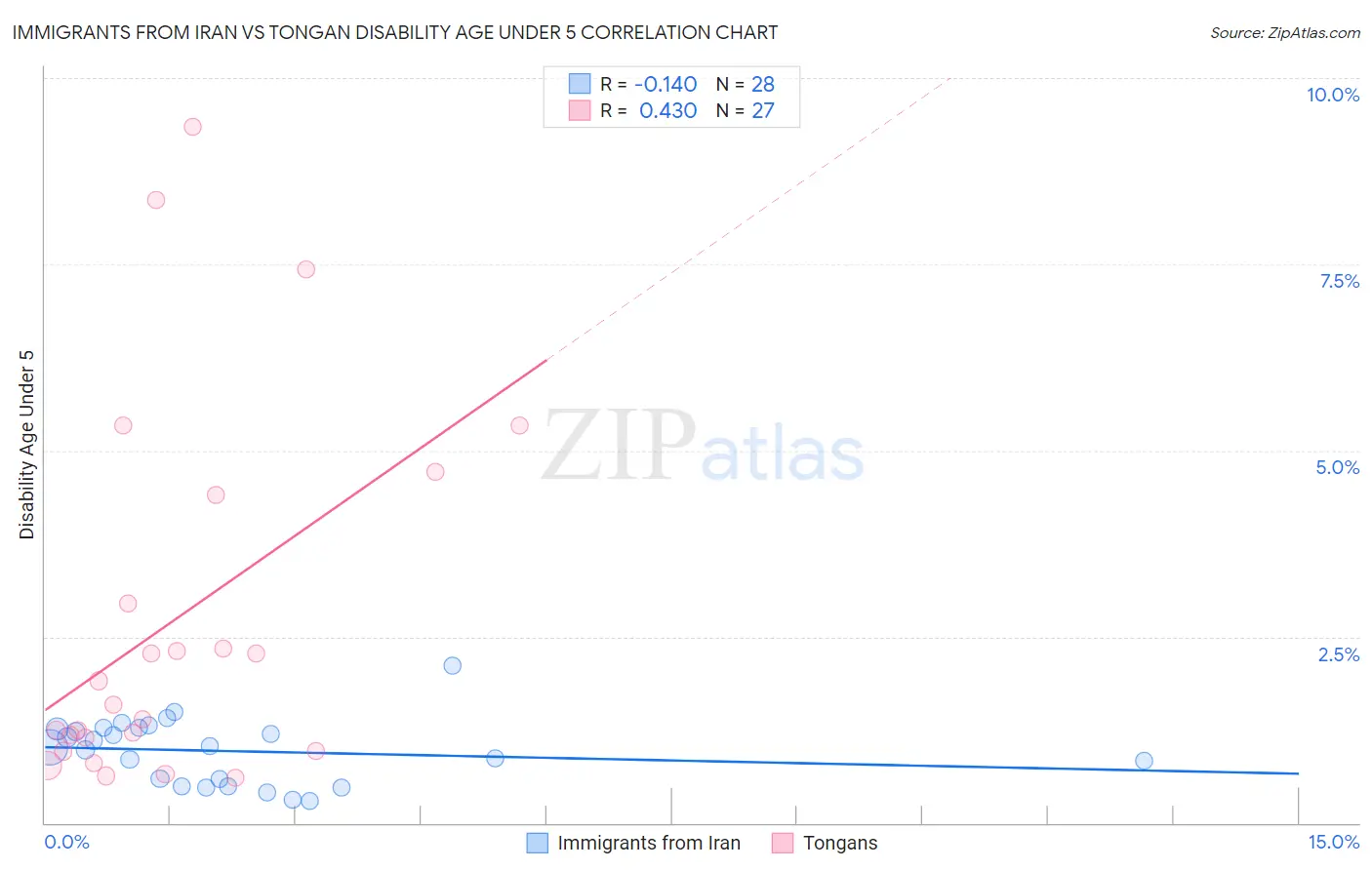 Immigrants from Iran vs Tongan Disability Age Under 5