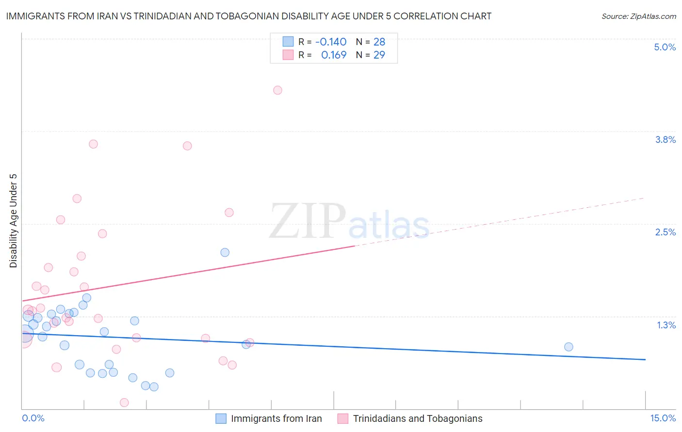 Immigrants from Iran vs Trinidadian and Tobagonian Disability Age Under 5