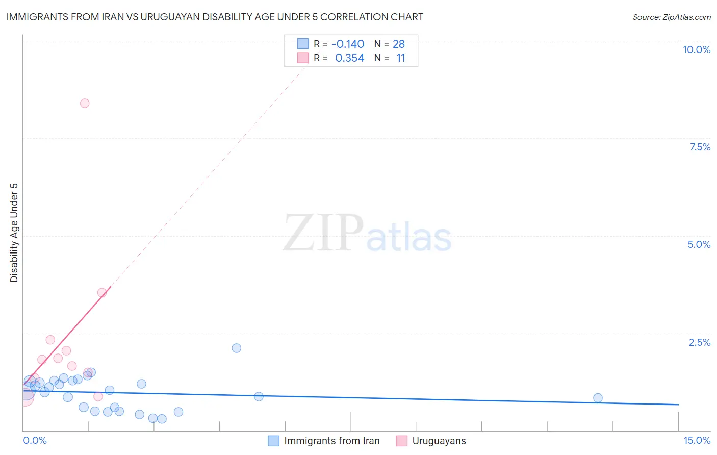 Immigrants from Iran vs Uruguayan Disability Age Under 5