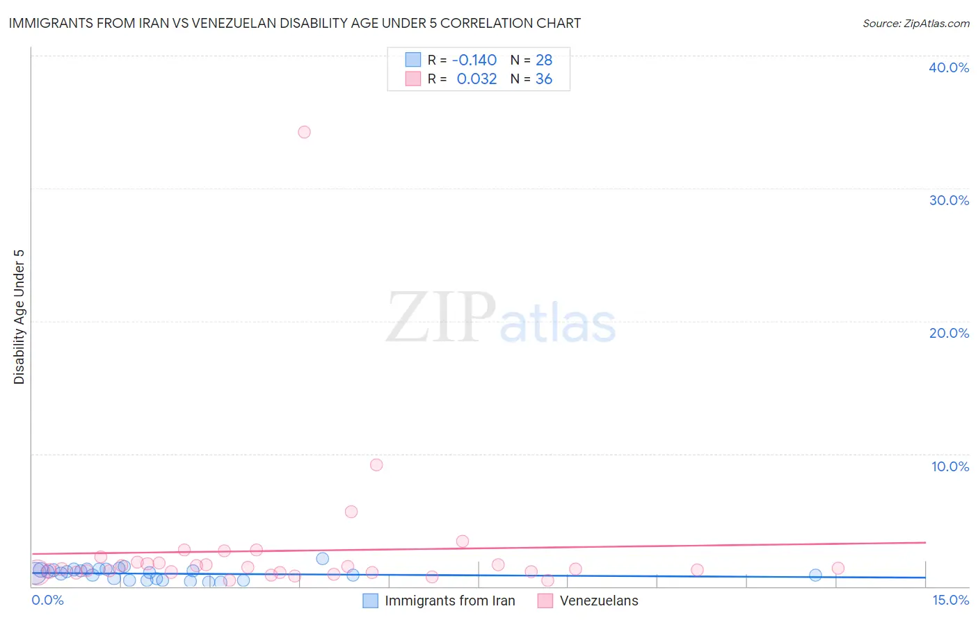 Immigrants from Iran vs Venezuelan Disability Age Under 5