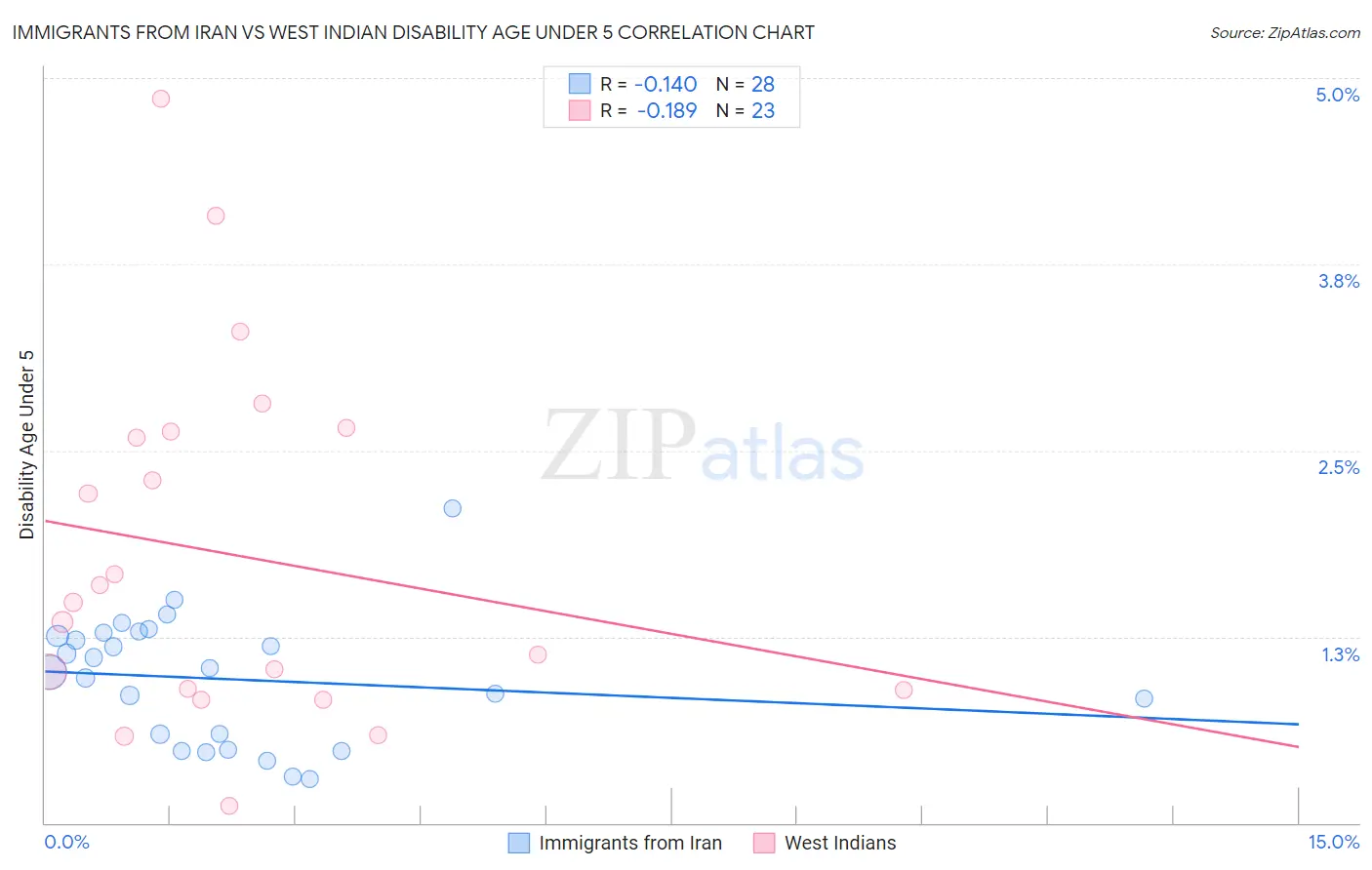 Immigrants from Iran vs West Indian Disability Age Under 5