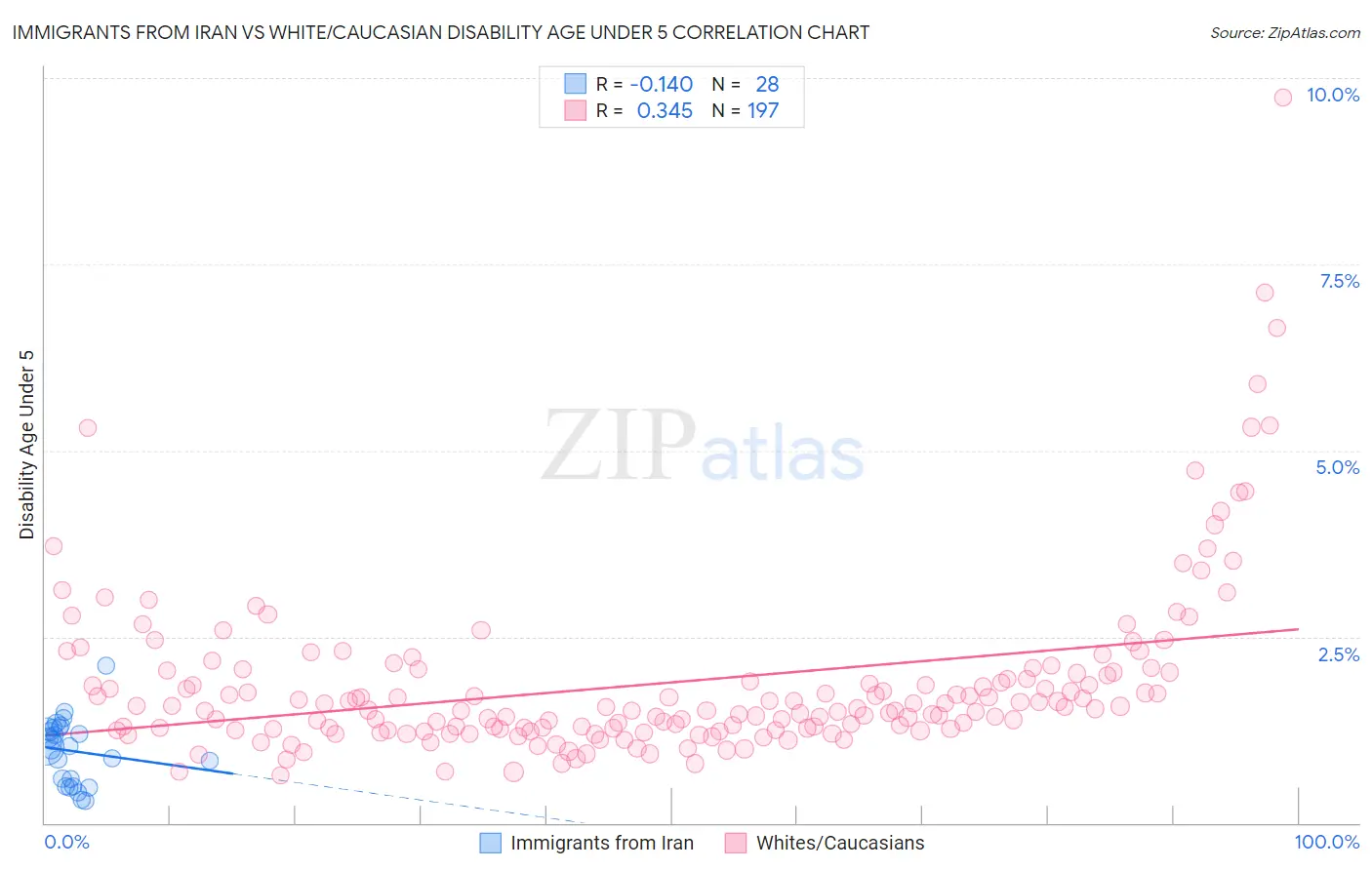 Immigrants from Iran vs White/Caucasian Disability Age Under 5