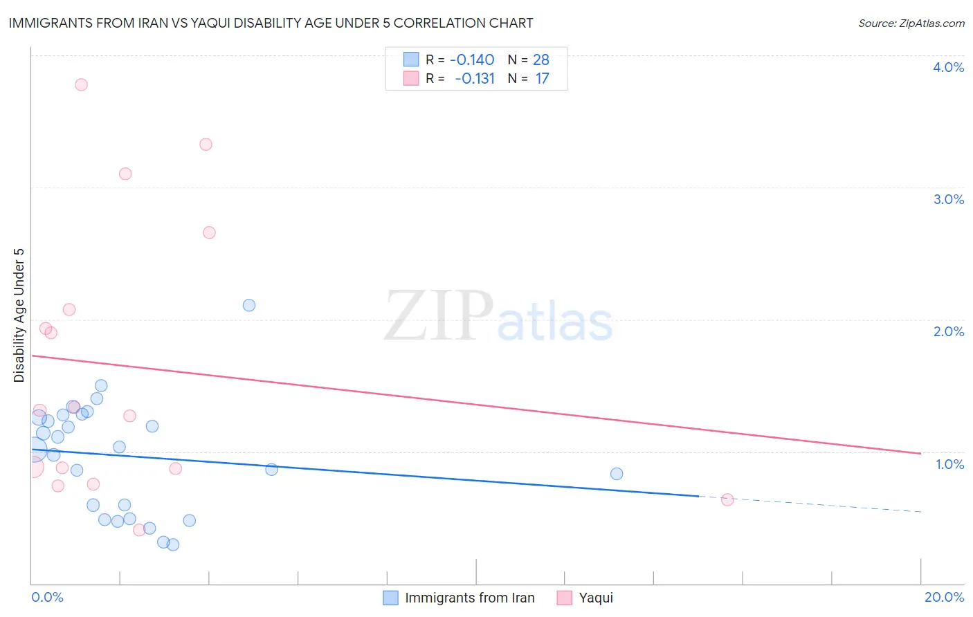 Immigrants from Iran vs Yaqui Disability Age Under 5