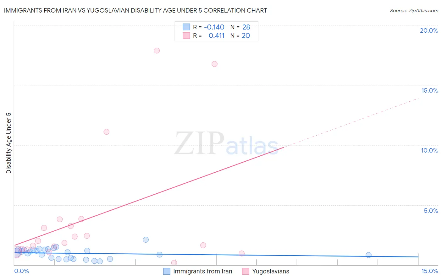 Immigrants from Iran vs Yugoslavian Disability Age Under 5