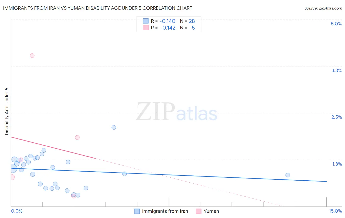 Immigrants from Iran vs Yuman Disability Age Under 5