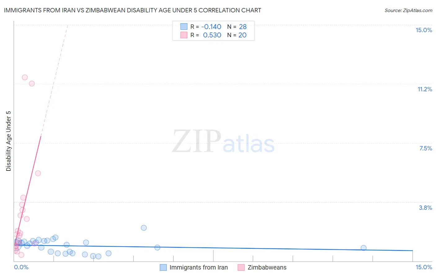 Immigrants from Iran vs Zimbabwean Disability Age Under 5
