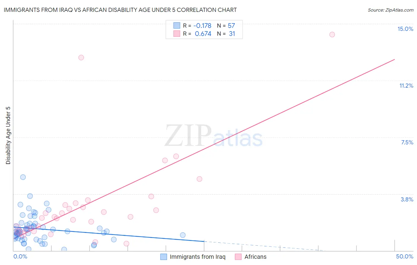 Immigrants from Iraq vs African Disability Age Under 5