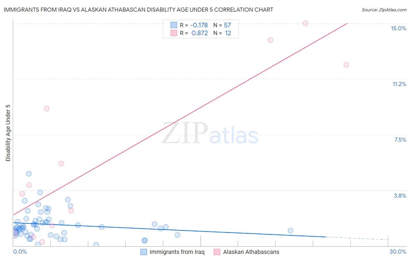 Immigrants from Iraq vs Alaskan Athabascan Disability Age Under 5