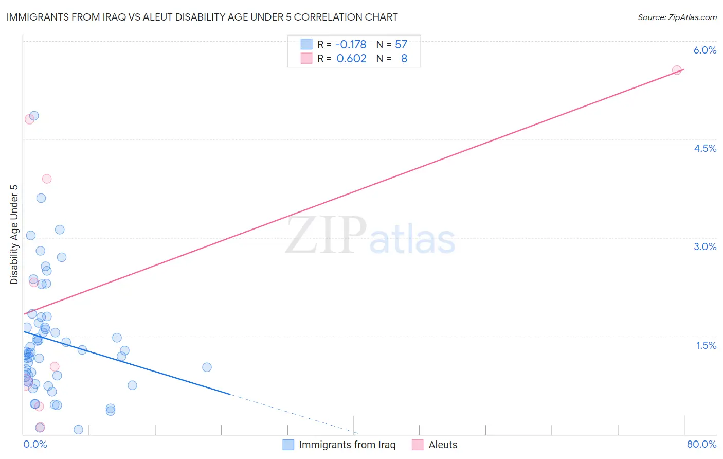 Immigrants from Iraq vs Aleut Disability Age Under 5