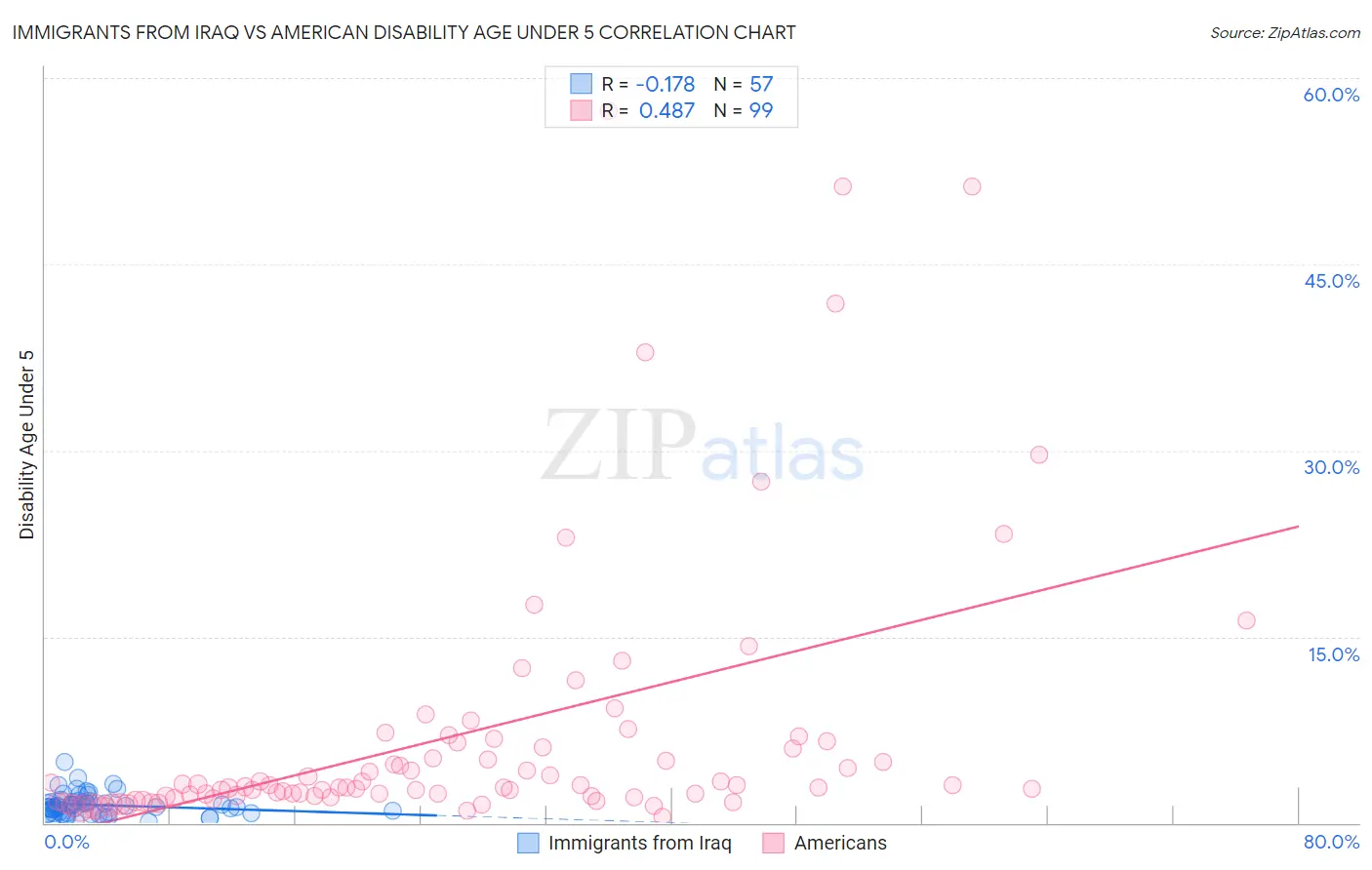 Immigrants from Iraq vs American Disability Age Under 5