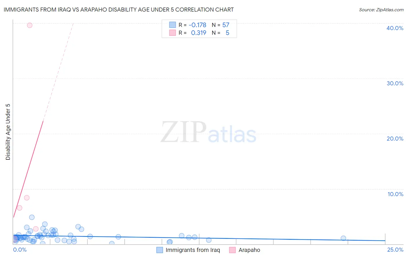 Immigrants from Iraq vs Arapaho Disability Age Under 5