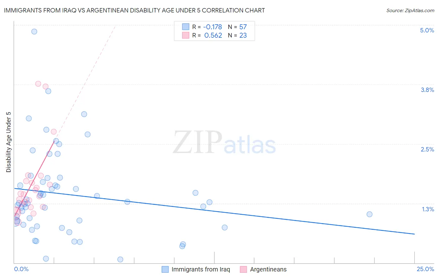 Immigrants from Iraq vs Argentinean Disability Age Under 5