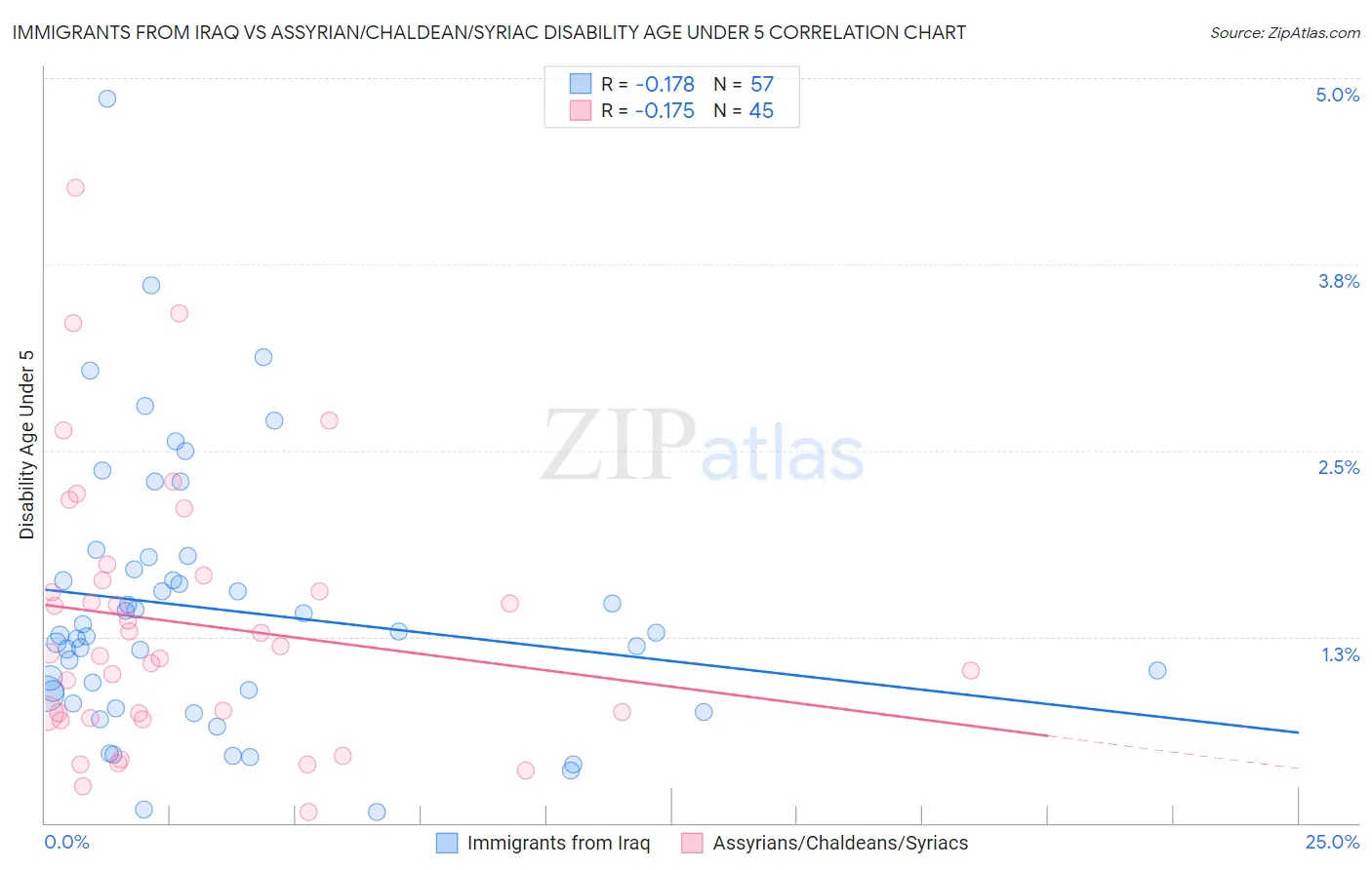 Immigrants from Iraq vs Assyrian/Chaldean/Syriac Disability Age Under 5