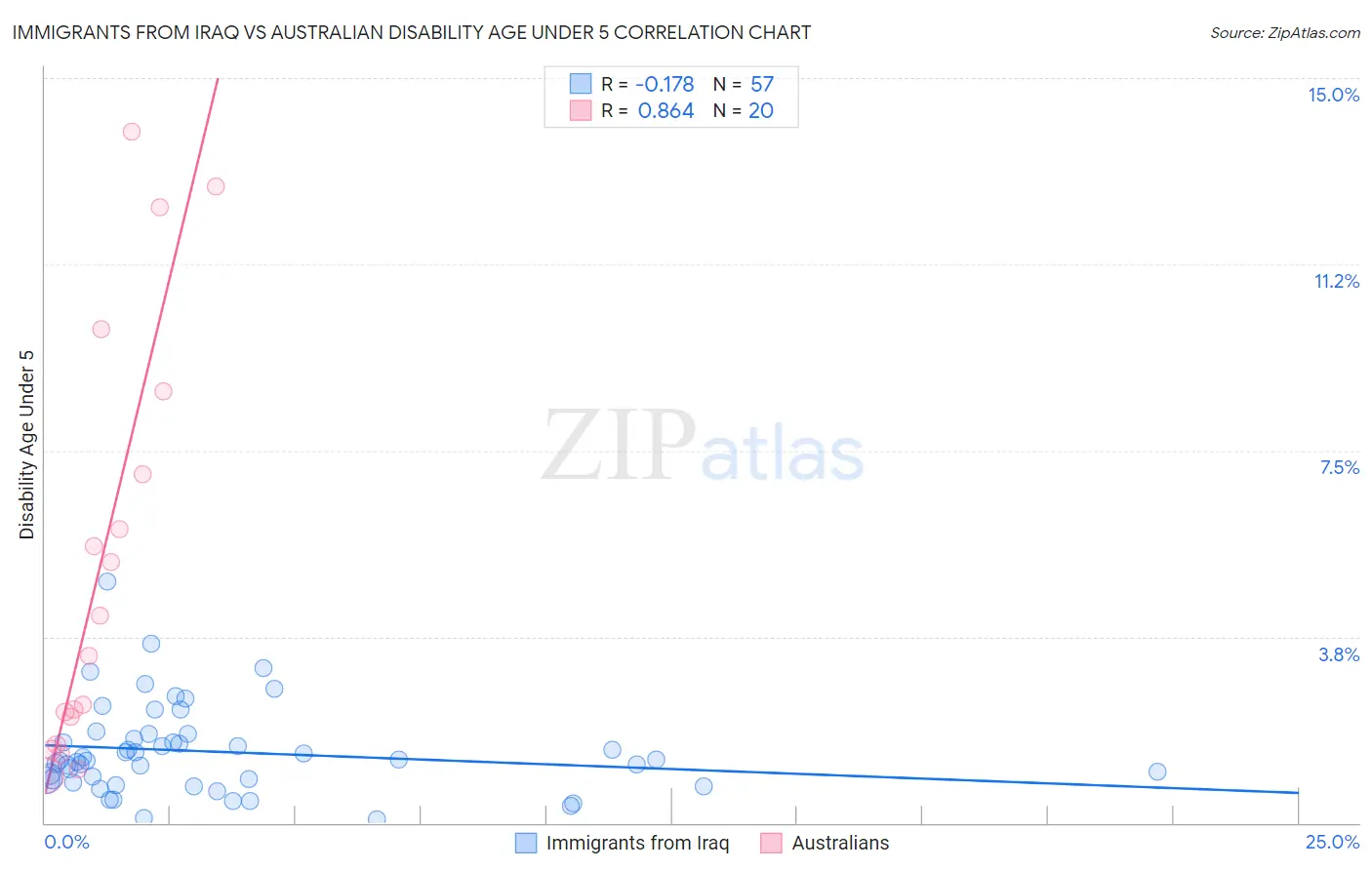 Immigrants from Iraq vs Australian Disability Age Under 5