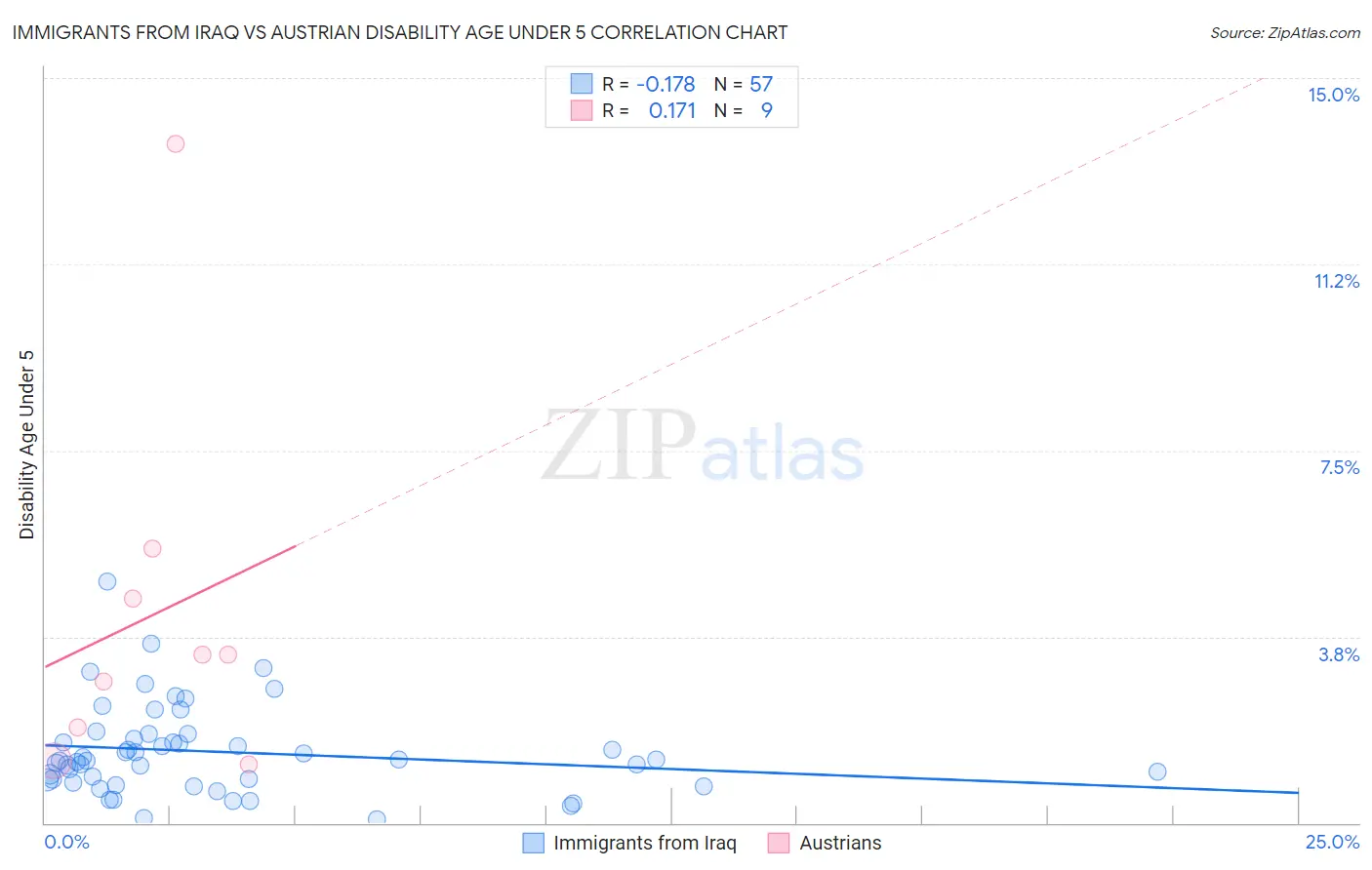 Immigrants from Iraq vs Austrian Disability Age Under 5