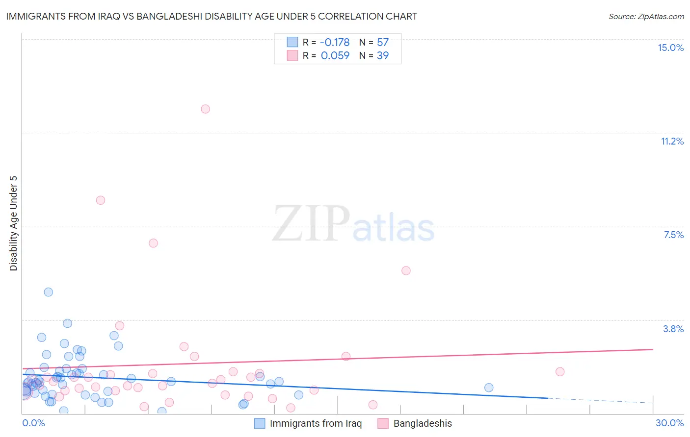 Immigrants from Iraq vs Bangladeshi Disability Age Under 5
