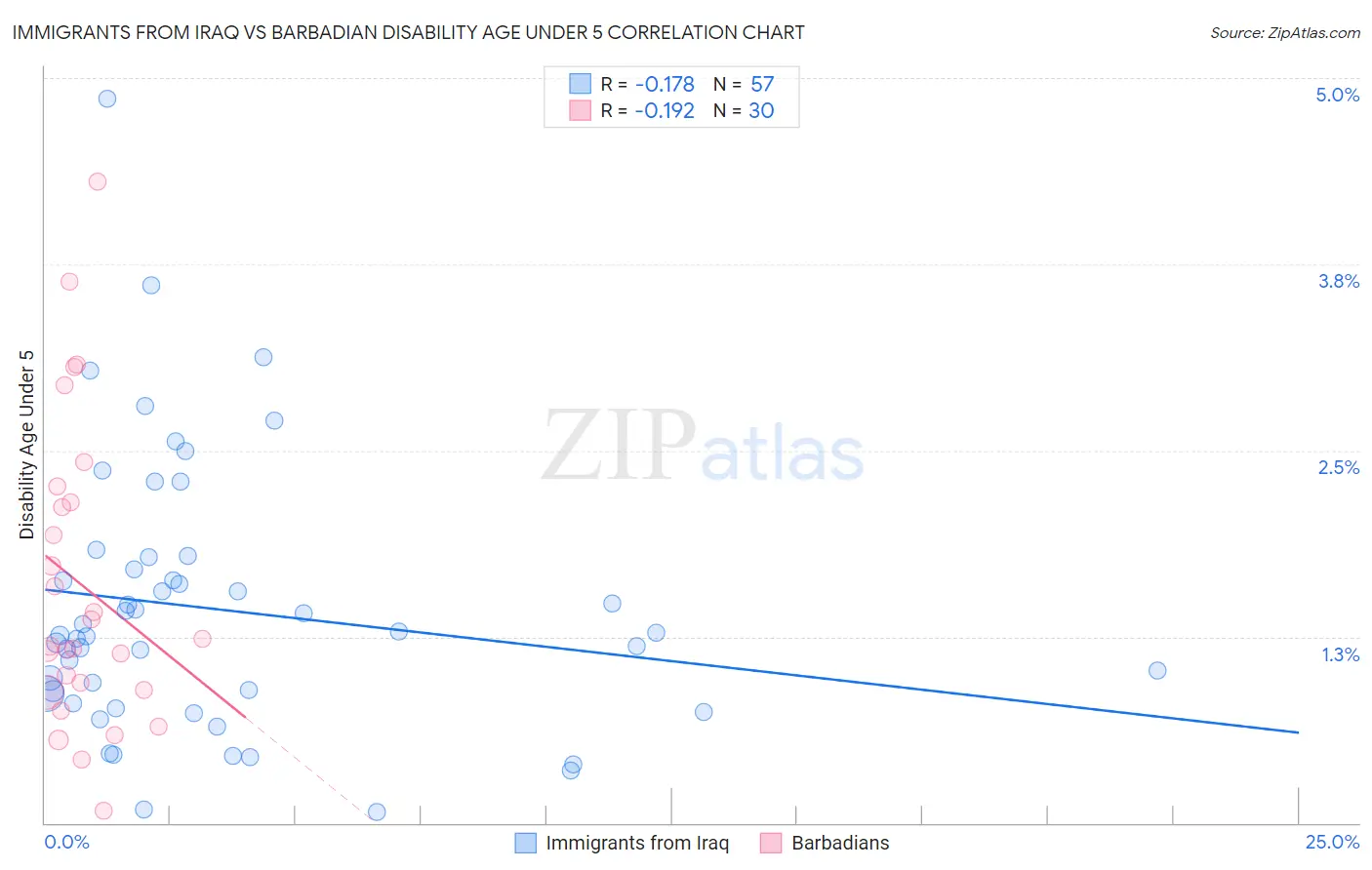 Immigrants from Iraq vs Barbadian Disability Age Under 5