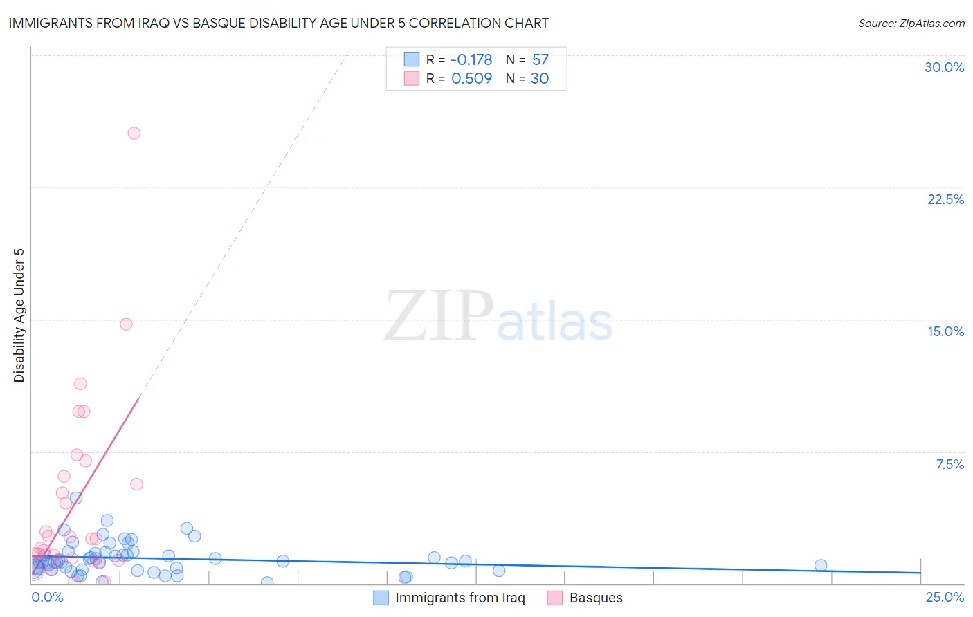 Immigrants from Iraq vs Basque Disability Age Under 5