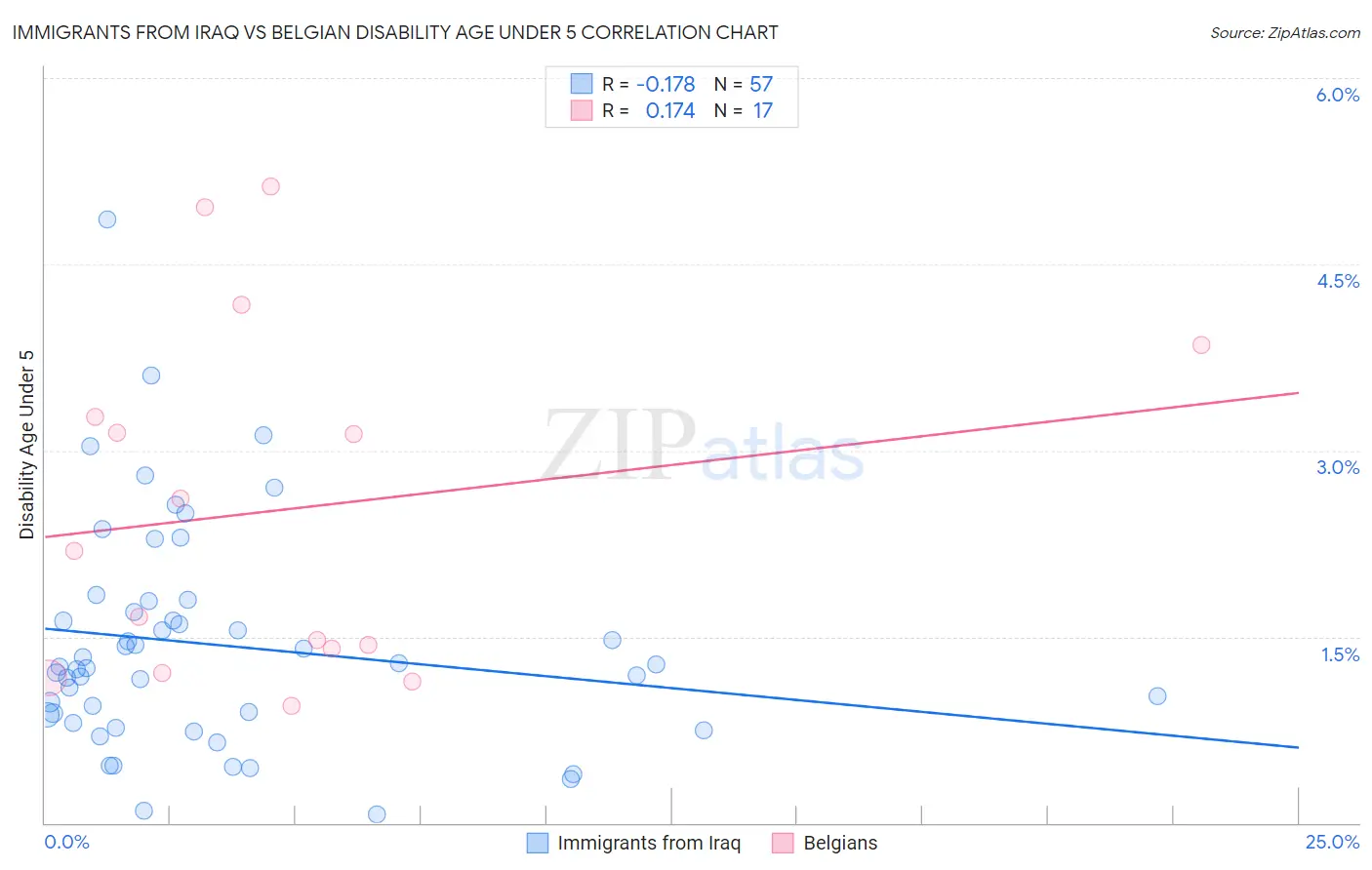 Immigrants from Iraq vs Belgian Disability Age Under 5