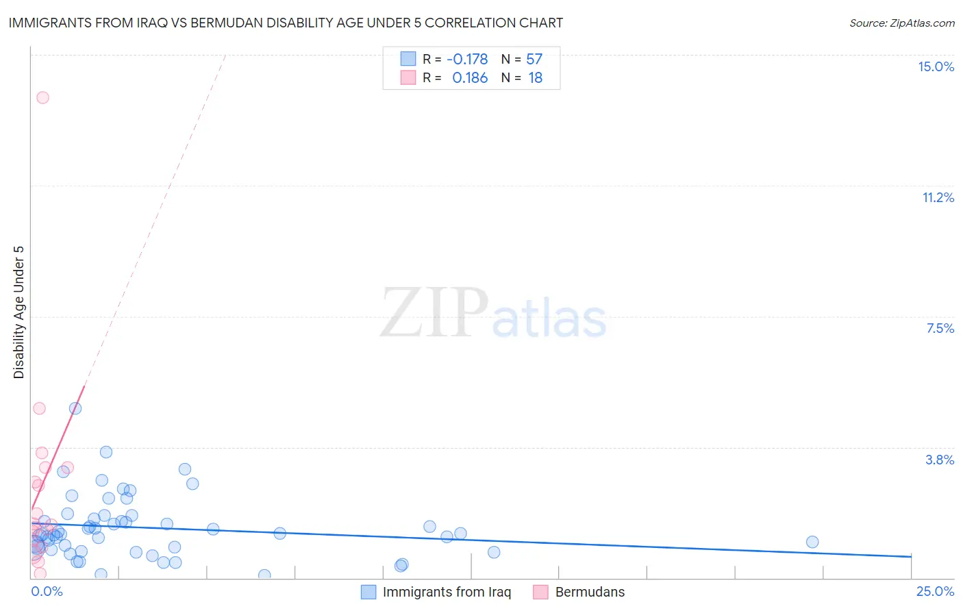 Immigrants from Iraq vs Bermudan Disability Age Under 5