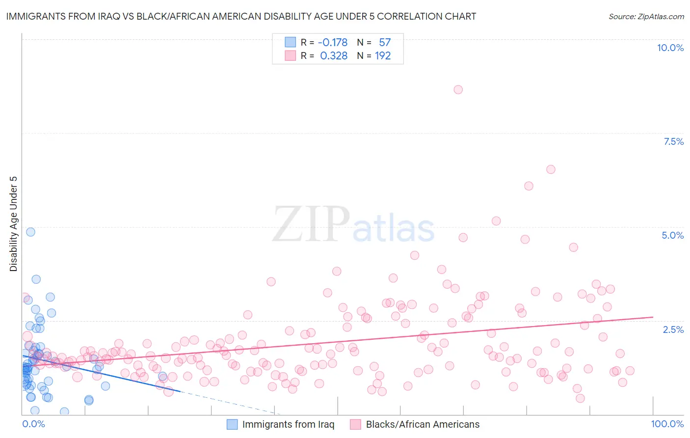 Immigrants from Iraq vs Black/African American Disability Age Under 5