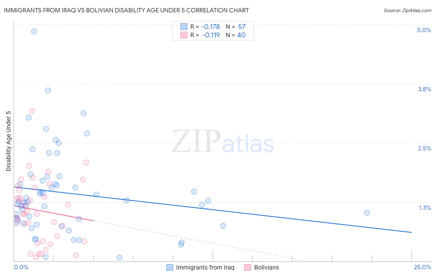 Immigrants from Iraq vs Bolivian Disability Age Under 5