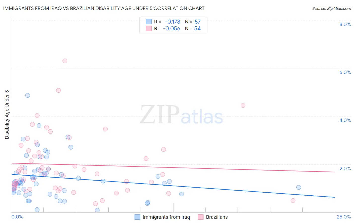 Immigrants from Iraq vs Brazilian Disability Age Under 5