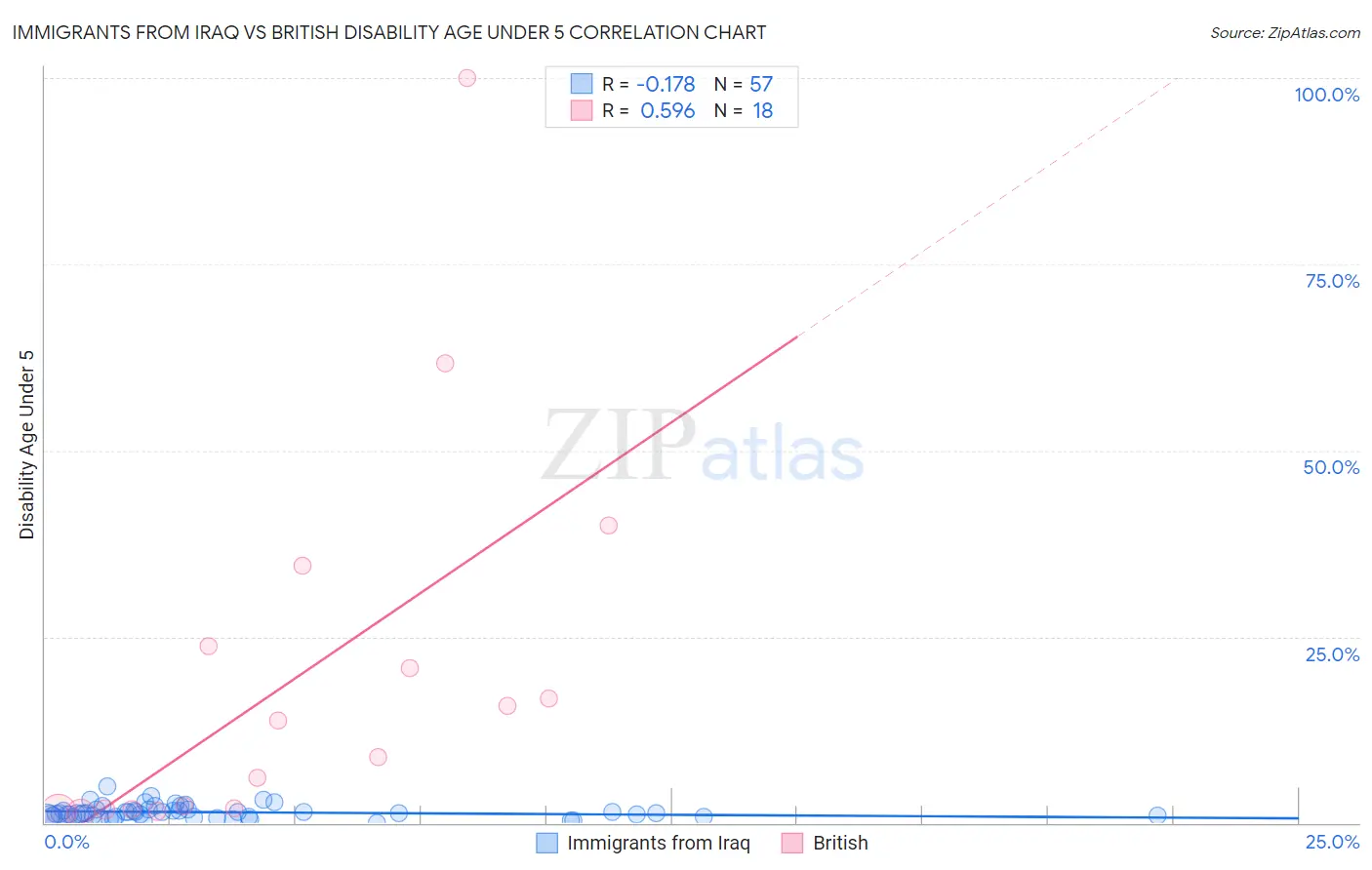 Immigrants from Iraq vs British Disability Age Under 5